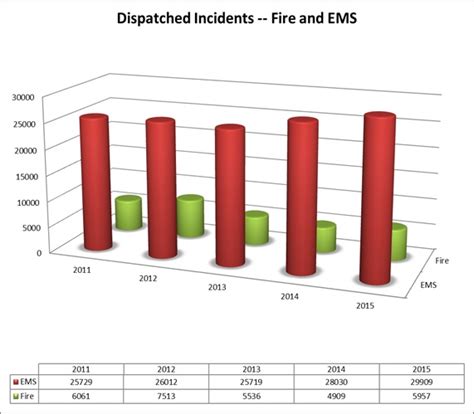 Dispatchedincidentsfireems Tcomm 911