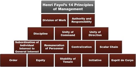 Henri Fayols 14 Principles Of Management Definition Features