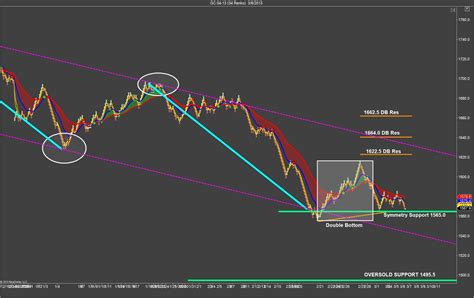 Gold Chart Prep Sidewaysmarkets Day Trading Strategies