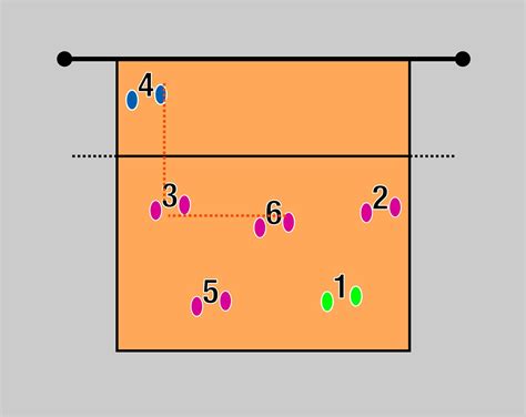 Rotación de los Jugadores en Voleibol Todo lo que necesita saber