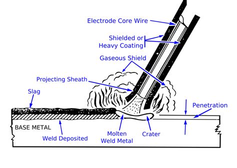 The Complete Guide Of How To Stick Weld Smaw Kings Of Welding