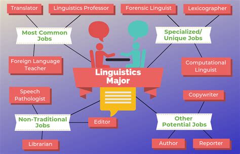 12 Jobs For Linguistics Majors The University Network