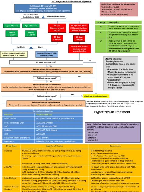 Hypertension Management Hypertension Chronic Kidney Disease
