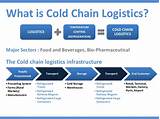Cold Chain Packaging Market Size Photos
