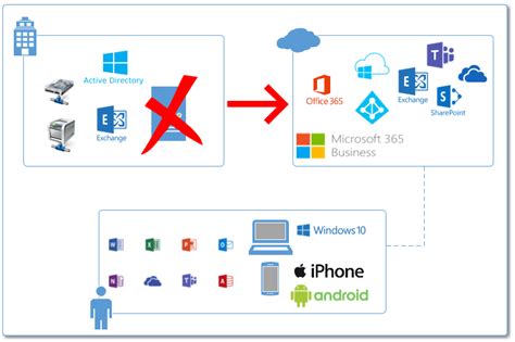 How To Migrate From Windows Server Active Directory To Azure Ad And