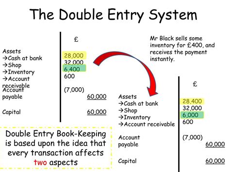 Ppt The Double Entry System Powerpoint Presentation Free Download Id 2410550