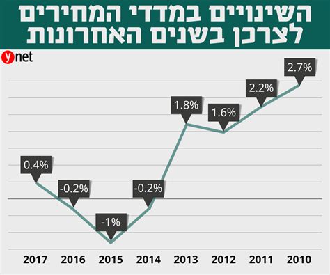 כאשר המדד יורד, הקרן תרד בהתאם. לאחר 3 שנים של מדד שלילי: מדד המחירים עלה השנה ב-0.4%