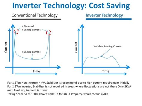 Noise of inverter and non inverter ac. Inverter Air Conditioner ⋆ SR Technicool Air Conditioning ...
