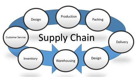 Supply Chain — The Back End Support For Front End Success By Alok