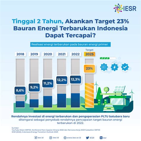 Tinggal Tahun Akankah Target Bauran Energi Terbarukan Indonesia Dapat Tercapai Iesr