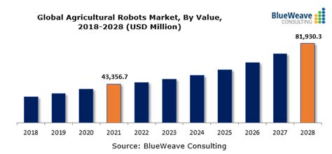 Global Agricultural Robots Market To Surpass 81 Billion By