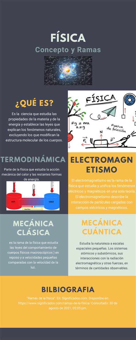 Infografía Fisica Y Ramas De La Fisica TermodinÁmica Parte De La