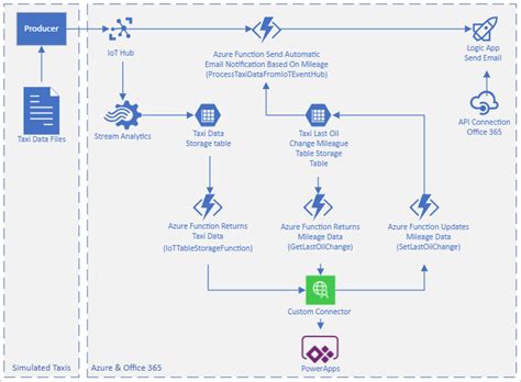 We did not find results for: Microsoft Azure IoT PowerApps Code Sample | Canviz