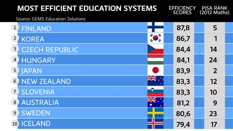 Yet Another Study Finland Has Worlds Most Cost Efficient Education