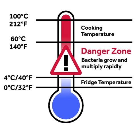 • e nsure food handlers know which food items should be checked and how often. What is the Danger Zone for Food? | Parts Town