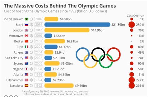 Benefits Of Hosting Olympic Games