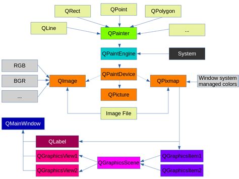 Robert Puskas Cheat Sheet Qt Display Hierarchy