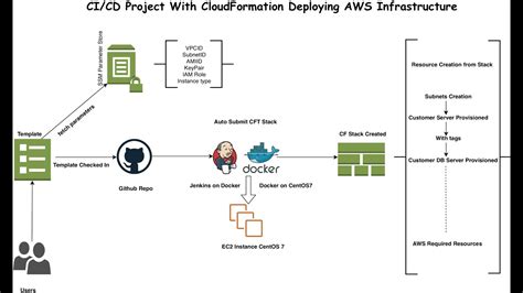 Aws Devops Project Ci Cd Setup Using Jenkins Cloudformation Ssm