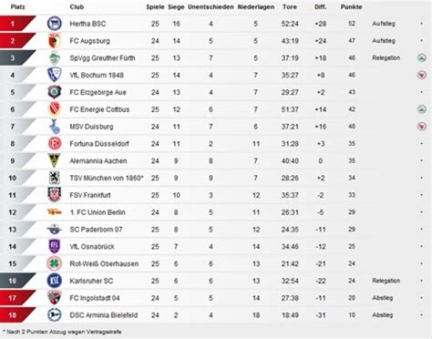 Está por debajo de la máxima categoría profesional, la bundesliga, y por encima de la tercera división creada en 2008. Sempress: Zweite Bundesliga Die Tabelle