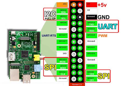 Raspberry Pi Gpio Schnittstelle Teil Developer Blog