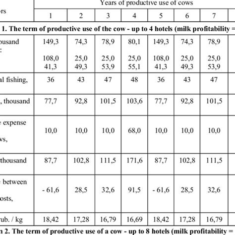 Milk Production Efficiency Indicators With Different Scenarios Of