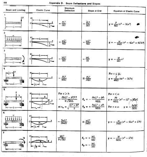 Beam Bending Equations Moment New Images Beam