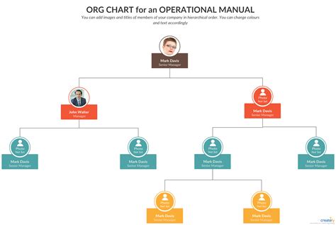 Organizational chart for an Operations Manual | Organizational chart, Org chart, Chart