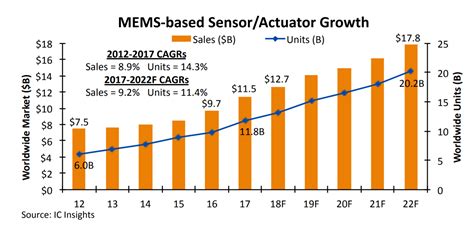 Mems Sensor Market Is Accelerating Growth Semimedia