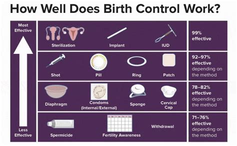 Safe Sex Most Used Methods Of Birth Control Porn Dude