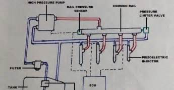 How Car Parts Work Common Rail Direct Injection Crdi Diesel