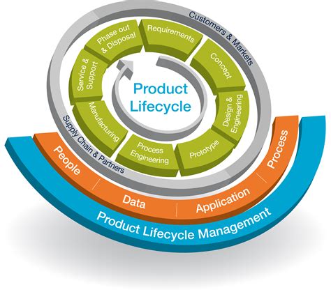 Plm Product Lifecycle Management Управление жизненным циклом