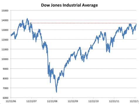 The Dow Jones Rose Above Its Highest Closing Level Since 2007 This Week