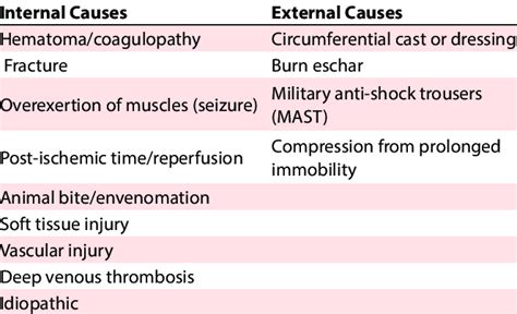 causes of acute compartment syndrome download scientific diagram