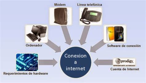 Tipos De Conexiones A Internet
