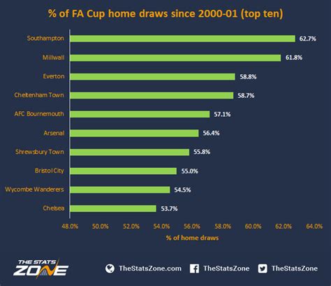 Fa cup scores, live results, standings. Fa Cup Draw - Manchester United Vs Wolves Fa Cup Channel ...