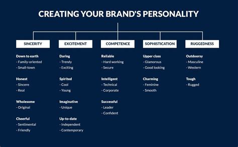 Lets Talk About Brand Personality Voice And Tone Brand Personality