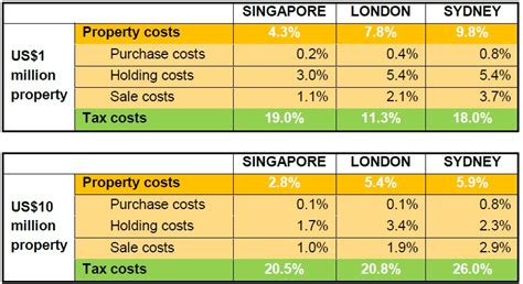 Property Tax Singapore Haykaharveer