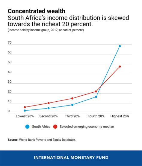 The Unassuming Economist Six Charts Explain South Africas Inequality
