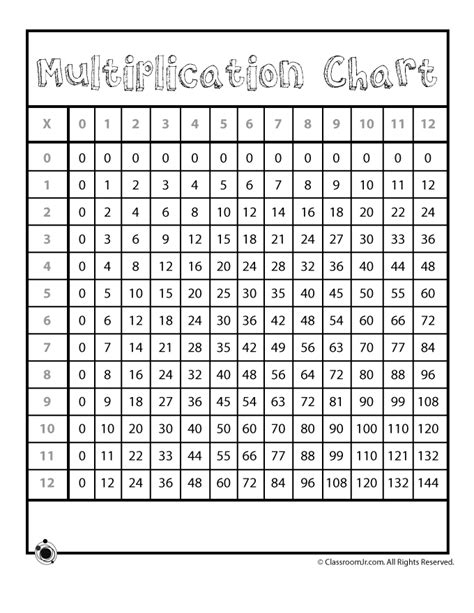 Multiplication Chart For 3rd Grade Sara Battles Math Worksheets