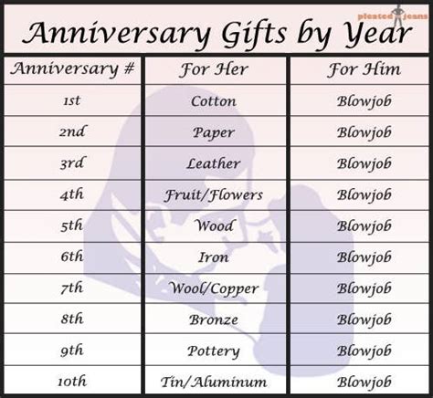 This ancient tradition was the base for the list we now use, which was created in 1937 by the american national retail jeweler association which associated a particular material to every. Anniversary Gifts By Year