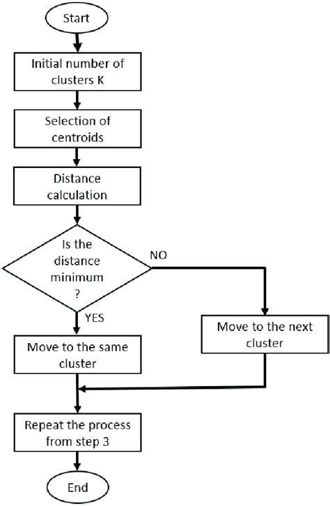 Flow Diagram Of The K Means Clustering Algorithm Download Scientific Sexiz Pix