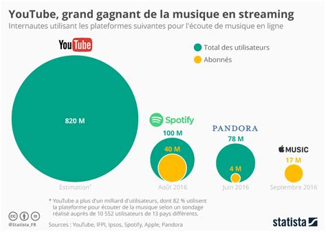 Graphique Youtube Grand Gagnant De La Musique En Streaming Statista