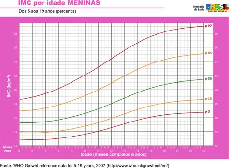 Para un cálculo correcto necesitamos algo de información básica sobre ti. IMC por idade - Meninas
