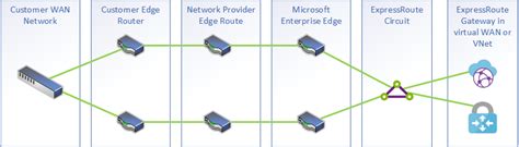 How To Use Azure Expressroute Global Reach To Interconnect Datacenters