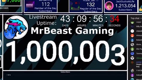 Mr Beast Gaming Hitting 1 Million Subscribers Youtube