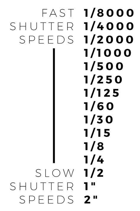 Chart Shutter Speed Selection With This Visual Calcul