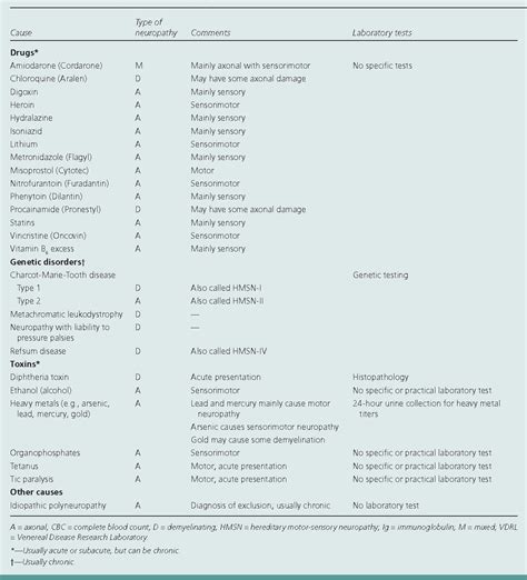 Peripheral Neuropathy Differential Diagnosis And Management