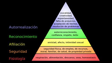 La Pirámide De Maslow Teoría De La Jerarquía De Necesidades