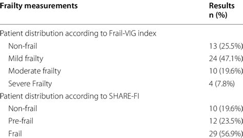 Frailty Score In The Cohort Study Using Frail Vig Index And Share Fi Download Scientific