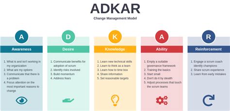 Adkar Change Model Adkar Template
